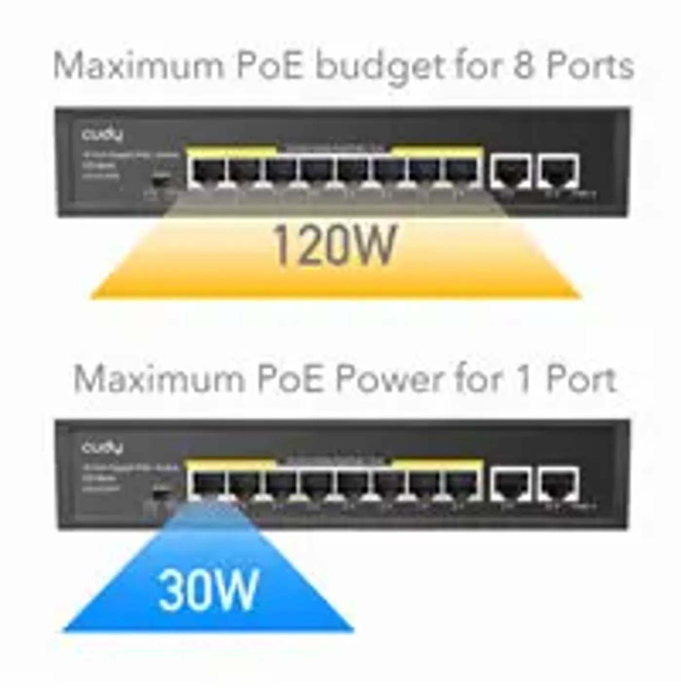 Cudy switch displaying 120W total power budget and 30W per port capacity